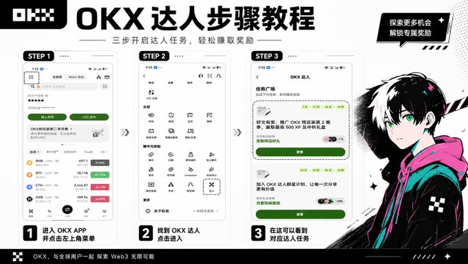 An OKX tutorial in Chinese titled 'OKX 达人步骤教程' shows a three-step process for accessing the OKX app, clicking the达人 (达人) tab, and claiming达人 tasks, accompanied by an anime-style character illustration.