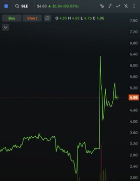 A Robinhood stock chart displays ticker 'SLE' at $4.86, showing a sharp spike up to approximately $6.20 from a baseline around $3.20.
