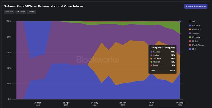 A Blockworks chart titled 'Solana: Perp DEXs — Futures Notional Open Interest' showing market share percentages for Pacifica (32%), Jupiter (29%), GMTrade (23%), Phoenix (15%), and Bullet (1%) as of mid-August 2026.