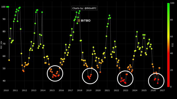A chart by @BitboBTC displaying Bitcoin's RSI (Relative Strength Index) from 2010 to 2027, with the RSI scale ranging from 0 to 100 on the right. Four white circles highlight recurring RSI bottom patterns occurring in late 2014, 2018, 2022, and 2026, supporting the claim that $BTC has likely found its bottom as the RSI approaches historically low oversold levels similar to past cycle lows.