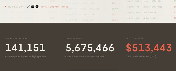 A network statistics dashboard displays '141,151' active agents and pre-qualifying nodes, '5,675,466' cumulative x402 payments settled, and '$513,443' in total credit issued (USD).