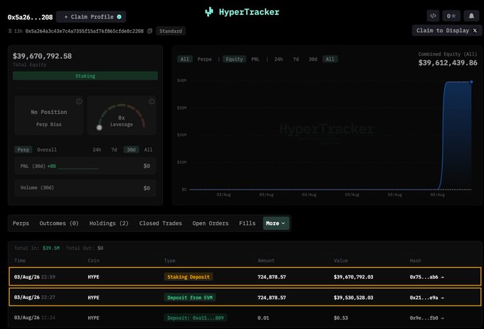 A HyperTracker dashboard for wallet 0x5a26...208 shows a newly created address that received and staked 724,878.57 HYPE (~$39.67M), with the funding transactions visible in the holdings tab including deposits from EVM sources and exchanges like OKX.