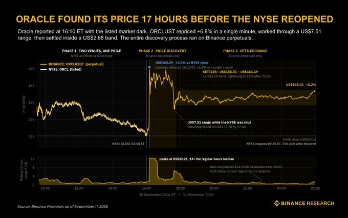 A Binance Research chart shows ORCLUSDT on Binance repricing Oracle's stock +6.8% in a single minute after the listed market dark at 16:10 ET, with the entire discovery process running on Binance before the NYSE reopened at 09:30 ET the next day.