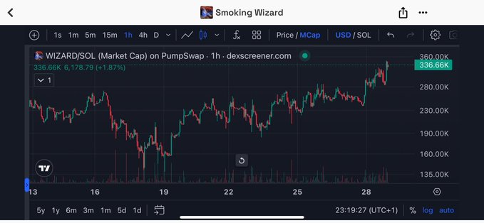 A Dexscreener chart of WIZARD/SOL shows the token's market cap on PumpSwap breaking decisively above the 280K–300K resistance zone and sustaining above 300K, currently at 336.66K (+1.87%), visually confirming the bullish breakout highlighted in the Day 18 update.