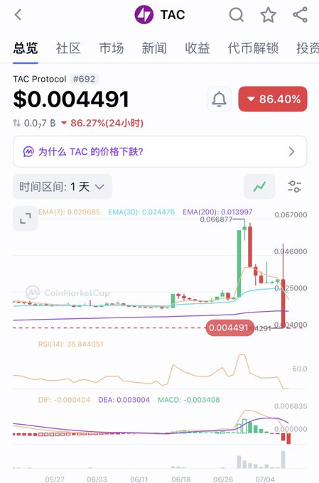 A CoinMarketCap chart for TAC Protocol (#692) showing the price at $0.004491 with a 86.40% decline, displayed in Chinese interface.