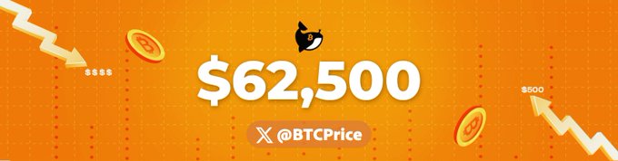 A graphic displaying "Bitcoin Price: $62,500" in large white text on an orange background, featuring decorative coin icons, trend arrows, and the handle "@BTCPrice" at the bottom.