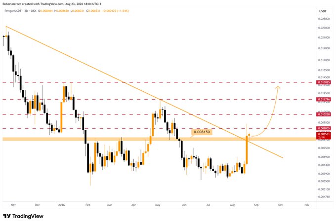 The image shows a TradingView candlestick chart for Pudgy Penguins ($PENGU/USDT) on OKX, displaying a descending trendline breakout with the price recently crossing above the trendline near $0.00851, with horizontal resistance levels marked at $0.01282, $0.01177, and $0.00906. The chart supports the post's bullish "must buy here" sentiment by visually highlighting the trendline breakout, suggesting potential upward momentum toward higher resistance targets.