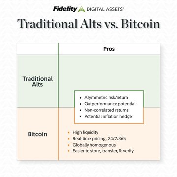 The image shows two charts displayed side by side against each other - one showing the differences between traditional alts and bitcoin, and the other featuring Bitcoin as an alternative asset class.