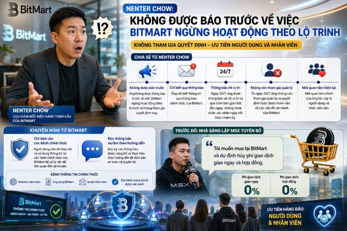 An infographic from Nenter Chow criticizing BitMart, titled "KHÔNG ĐƯỢC BÁO TRƯỚC VỀ VIỆC BITMART NGỪNG HOẠT ĐỘNG THEO LỘ TRÌNH," highlighting user complaints and an MSX executive's statement about BitMart halting trading with 0% fees.