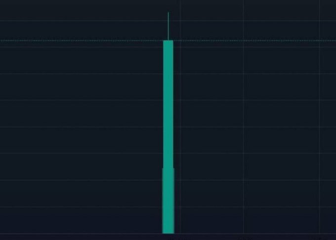 A minimalist financial chart showing a single tall green bar on a dark grid background.