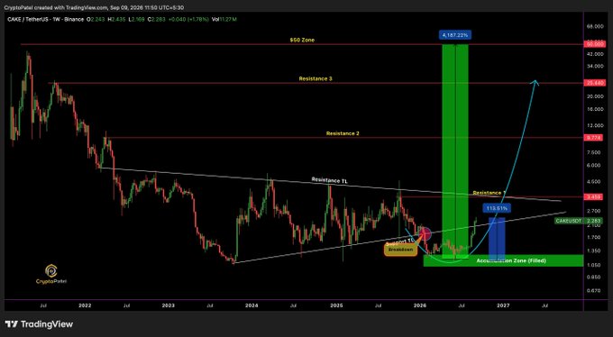 A TradingView weekly chart of CAKE/USDT showing a technical analysis with resistance levels, a $50 zone target, a 4,147.23% projected gain, and an accumulation zone marked at the bottom.
