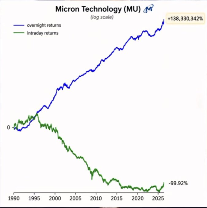 A line chart displaying Micron Technology (MU) on a log scale comparing overnight returns (+138,330,342%) which trend sharply upward from 1990 to 2025, against intraday returns (-99.92%) which trend sharply downward over the same period.