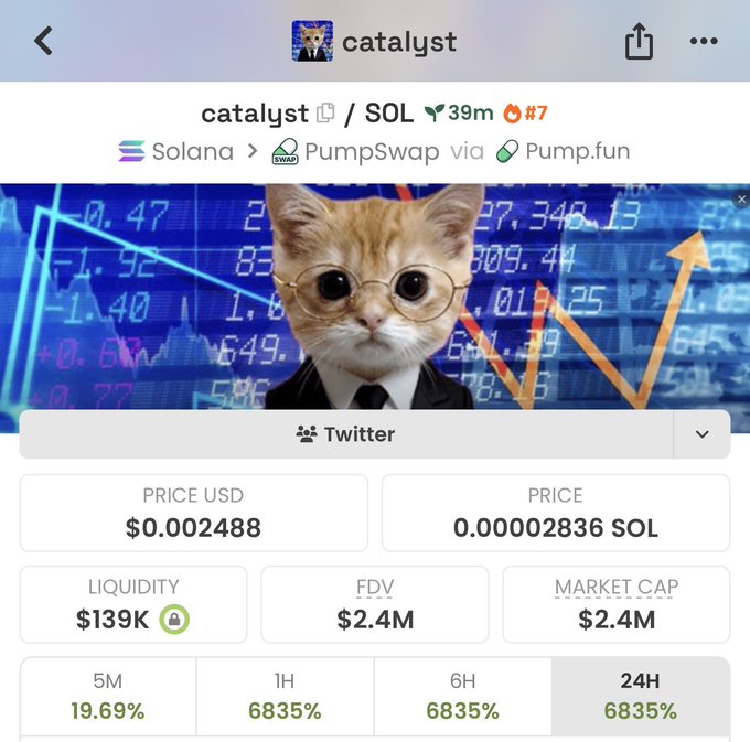 A Solana token page for 'catalyst' showing a cat in a business suit with glasses, prices of $0.002488 USD / 0.00002836 SOL, $139K liquidity, $2.4M market cap, and a 6835% gain over 24H.