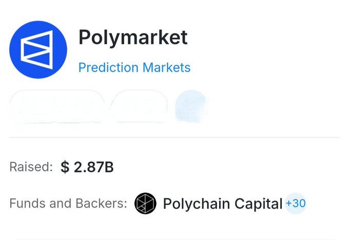 A screenshot of a funding or profile card for "Polymarket," a "Prediction Markets" platform, showing it has raised "$ 2.87B" with "Polychain Capital +30" listed as backers.