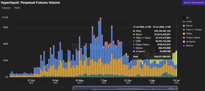 A chart titled 'Hyperliquid: Perpetual Futures Volume' showing weekly trading volume data with HYPE leading at $25.2B, totaling $48.25B for 13 Jul 2026 - 19 Jul 2026.