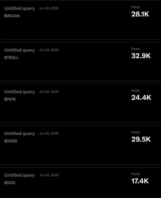 A dashboard displaying post counts for memecoin tickers on Jun 26, 2026, showing $WOJAK at 28.1K, $TROLL at 32.9K, $PEPE at 24.4K, $DOGE at 29.5K, and $DOG at 17.4K posts—supporting the claim that $DOG's community generates significant organic engagement without relying on key opinion leader (KOL) promotion.