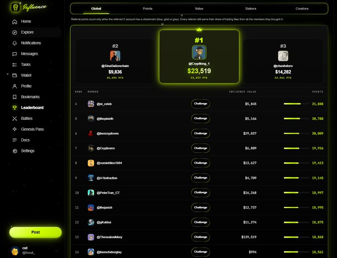 A screenshot of a crypto or social media leaderboard interface named "Influence," displaying a ranked list of users by points and value, with "@CryptoKing_1" holding the #1 position at $23,519.