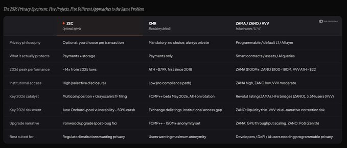 Comparison table titled 'The 2026 Privacy Spectrum: Five Projects, Five Different Approaches to the Same Problem,' detailing ZEC (optional hybrid), XMR (mandatory default), and ZAMA/ZANO/VVV (programmable/default L1/AI layer) across categories like privacy philosophy, peak performance, and risks.