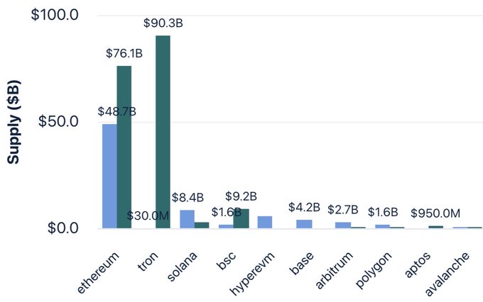 A bar chart titled by Y-axis "Supply ($B)" compares the supply values across ten blockchain networks: Ethereum ($48.7B), Tron ($76.1B), Solana ($8.4B), BSC ($1.6B), HyperVM ($9.2B), Base ($4.2B), Arbitrum ($2.7B), Polygon ($1.6B), Aptos ($950M), and Avalanche. The visualization illustrates how stablecoin supply distribution varies dramatically across blockchains, with the accompanying context highlighting Tron dominance ($90.3B USDT) versus more diversified USDC holdings on networks like HyperEVM ($5.6B) and Base ($4.2B).
