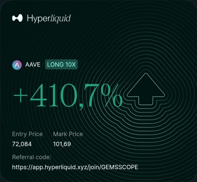 This image from Hyperliquid shows a +410.7% gain on AAVE LONG 10X from an entry price of 72.084 to a mark price of 101.69, supporting the post's claim of significant profit.