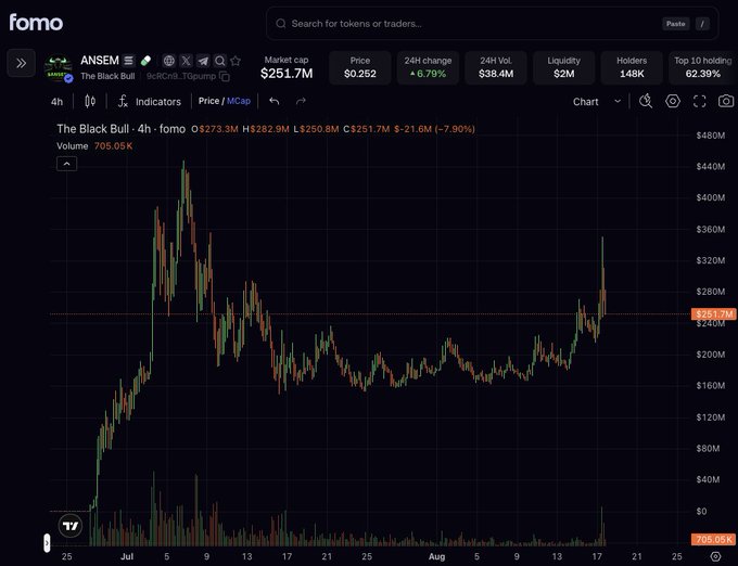 A candlestick price chart of the meme token $ANSEM (The Black Bull) shows a volatile period with an initial peak near $282.9M market cap before dropping to around $250.8M, reflecting the token's rollercoaster trading day as mentioned in the post about Ansem launching his new platform ansem.io and z500 launchpad.