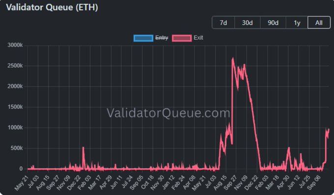 A line chart from ValidatorQueue.com titled 'Validator Queue (ETH),' showing entry and exit data with a notable spike in exits around late 2023.