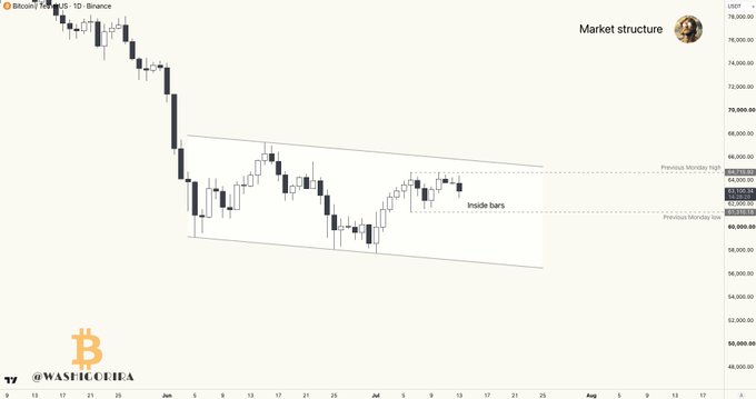 A daily candlestick chart of BTC/USDT on Binance shows Bitcoin trading within a descending parallel channel, currently consolidating between the "Previous Monday's high" at $64,015.00 and "Previous Monday's low" at $63,060.00, with "inside bars" marked near the middle of the range—visually supporting the post's message that BTC lacks a clear directional bias until it breaks out of this range.