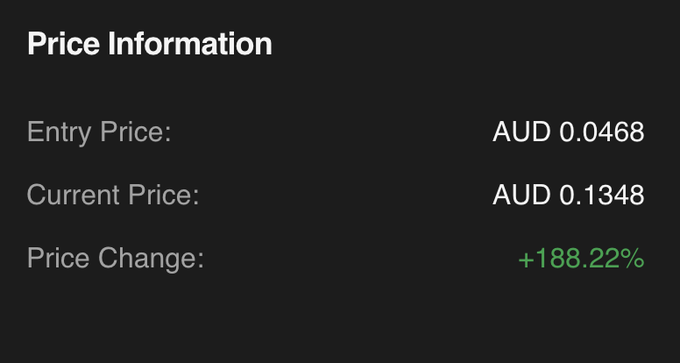 A price information card displays a remarkable +188.22% price change, with the entry price at AUD 0.0468 rising to a current price of AUD 0.1348. The impressive gains align with the post celebrating a big weekly win on a yet-to-be-revealed asset, which will be disclosed in a related Instagram video.