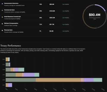 The image displays a dashboard titled "Treasury Performance" showing asset allocation across categories like Permanent Treasuries ($90.4M, 18%), Commercial Auto ($150.6M, 29%), Small Business Commercial ($202.2M, 40%), Marketable Securities ($61.1M, 12%), and Personal Auto ($5.9M, 1%), with a total of $90.4M. A horizontal bar chart tracks quarterly performance from 2021 Q3 through 2024 Q4, showing growth from minimal values to substantial totals by recent quarters.

This contrasts with the post about Crypto RWA trends, as the image depicts traditional finance treasury management rather than the on-chain RWA and tokenized assets the post highlights.