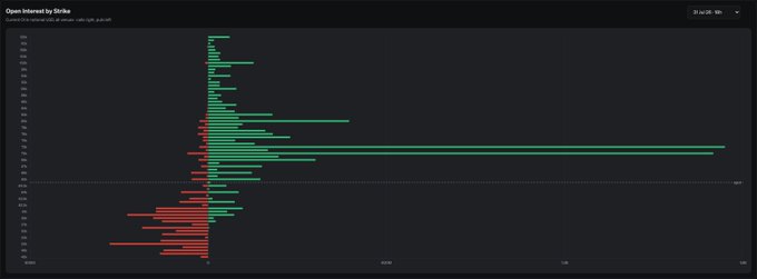 The image is a horizontal bar chart titled "Open Interest by Strike" showing the distribution of BTC options open interest across strike prices, with green bars representing call options (above ~$100k) and red bars representing put options (below ~$100k), illustrating the concentration of the $34.96B total open interest that is set to expire.