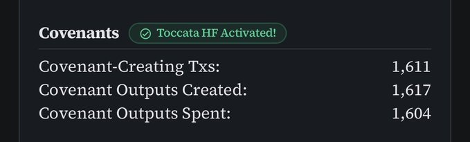 A dark dashboard panel titled 'Covenants' showing a green 'Toccata HF Activated!' badge, with statistics: 'Covenant-Creating Txs: 1,611', 'Covenant Outputs Created: 1,617', and 'Covenant Outputs Spent: 1,604'.