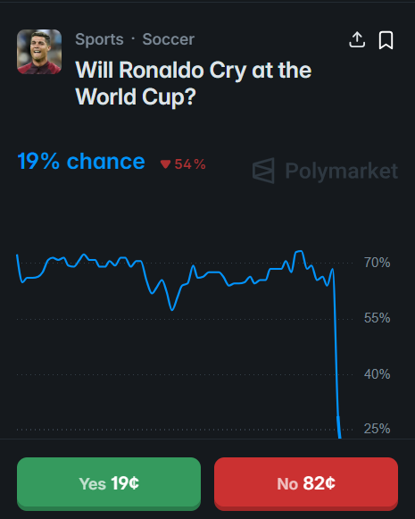 A Polymarket prediction screen asks 'Will Ronaldo Cry at the World Cup?' showing a 19% chance (down 54%), with Yes 19¢ and No 82¢ buttons.