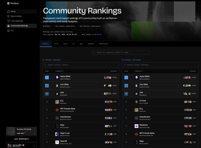 A screenshot of a 'Community Rankings' dashboard from Nucleus showing merit-based rankings of X communities, with categories like 'OVERALL OBTAIN' and 'OVERALL OFFCHAIN' displaying communities such as 'Alpha GEMS', 'Iron Allies', and 'ZAX' along with member counts.