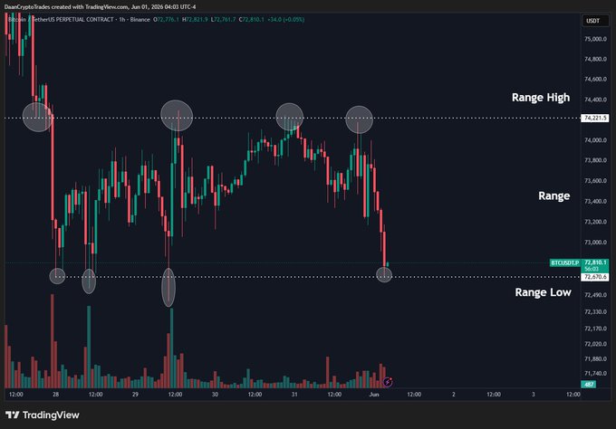 The image shows a graph with various lines representing different cryptocurrency prices, including Bitcoin. The graph displays the price range for Bitcoin over time, indicating that the cryptocurrency has been experiencing fluctuations throughout the past few months. The text "BTC With another test of the range low now early in the week & month." suggests that there might be an upcoming test to see how well the cryptocurrency performs against a specific set of criteria or indicators.