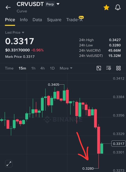 A Binance perpetual futures chart for CRV/USDT shows the price dropping sharply to tag the .3280 key support level (highlighted by a red arrow), currently trading at 0.3317 after a 0.96% decline, with a 24h high of 0.3427 and low of 0.3280 confirming the level was officially hit on perps as the post suggests.
