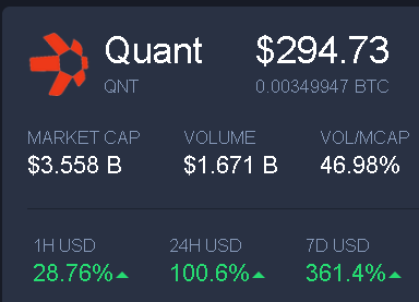 A cryptocurrency price display for Quant (QNT) showing a price of $294.73, market cap of $3.558B, volume of $1.671B, and significant gains of 28.76% (1H), 100.6% (24H), and 361.4% (7D).