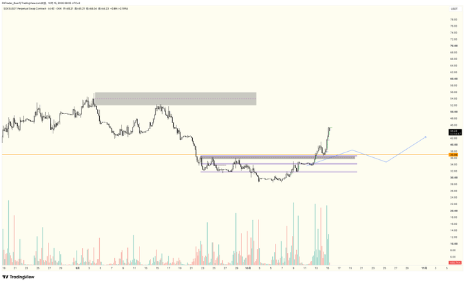 A TradingView stock chart showing the hourly price action of PetVivo (PETV) on the USOTC market, with technical analysis patterns and indicators visible.