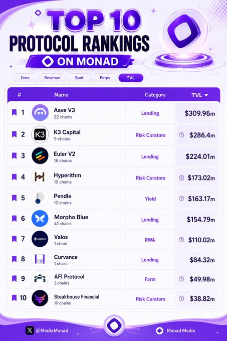A 'TOP 10 PROTOCOL RANKINGS ON MONAD' infographic listing protocols like Aave V3 ($309.96m), K3 Capital, Euler V2, Hyperithm, Pendle, and others by TVL, with @MediaMonad credited.
