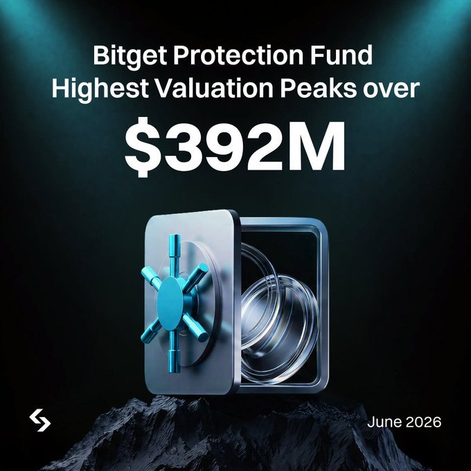 A promotional graphic announcing 'Bitget Protection Fund Highest Valuation Peaks over $392M' featuring a 3D metallic safe with blue lighting, dated June 2026.
