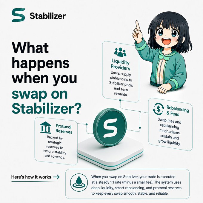 An infographic titled 'What happens when you swap on Stabilizer?' featuring an anime-style character explaining liquidity providers, protocol reserves, and rebalancing fees.