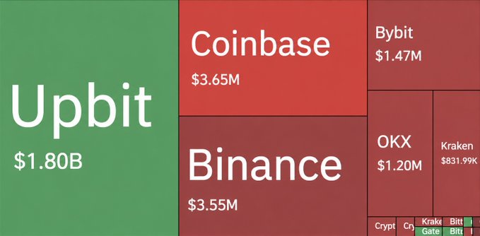 A treemap visualization shows Upbit dominating with $1.80B in net inflows, vastly outpacing other exchanges like Coinbase ($3.65M), Binance ($3.55M), Bybit ($1.47M), and OKX ($1.20M), contextualizing the post's claim about Upbit's historic largest one-hour net inflow volume.
