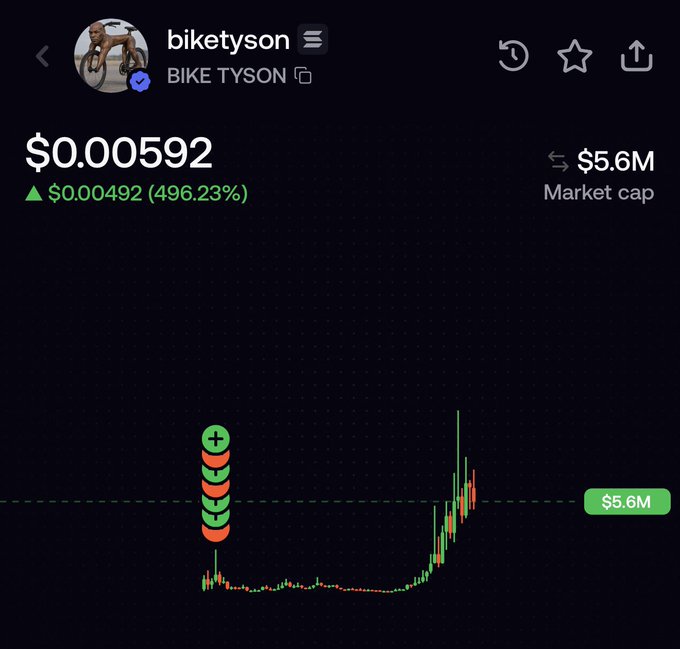 The image shows a cryptocurrency price chart for "biketyson" (BIKE TYSON) with a current price of $0.00592, showing a gain of $0.00492 (496.23%) and a $5.6M market cap, featuring green candles indicating a sharp price spike. The chart visually confirms the poster's shocked reaction about missing out, as the dramatic upward movement with the stacked green candles illustrates the massive pump that would make any FOMO (fear of missing out) account look "ridiculous" compared to those who caught the early breakout.
