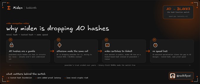 A handwritten-style note titled 'why midden is dropping 40 hashes' discusses the switch from AO to BLAKE3 hashing function, authored by @realbillyvu.