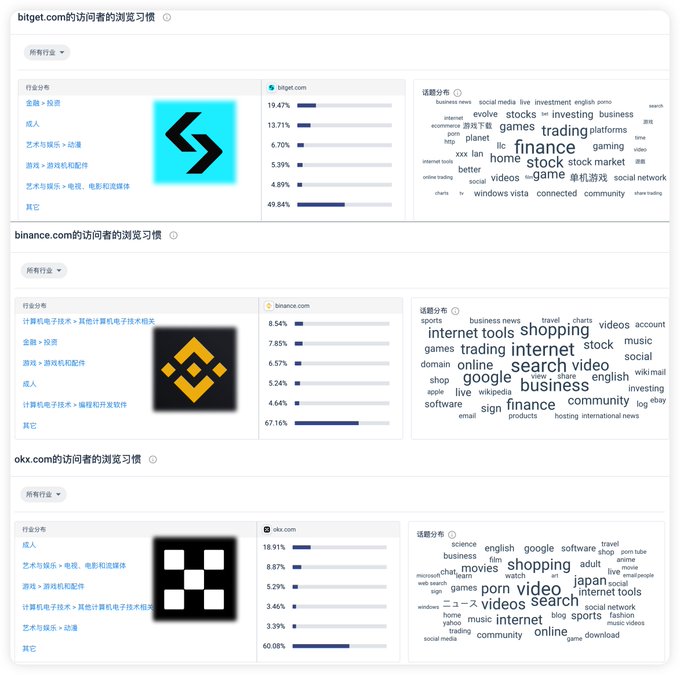 A SimilarWeb analytics dashboard displaying browsing habits of visitors to bitget.com, binance.com, and okx.com, showing industry distribution percentages, traffic share, and topic distribution word clouds related to finance, trading, and crypto.