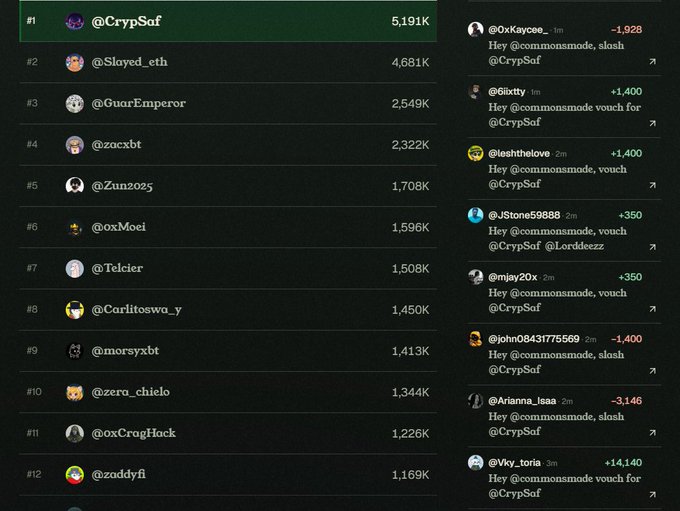 A leaderboard ranking various Twitter/X accounts by follower count or engagement, with @CrypSof at #1 with 5,191K, followed by @Slayed_eth, @GuarEmperor, and others, alongside a list of vouch and slash votes.