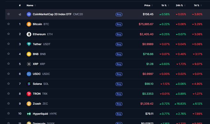A cryptocurrency market table displays CoinMarketCap's top 20 index at $156.45, showing Bitcoin at $75,885.67 (+0.22%), Ethereum at $2,405.40 (+0.25%), and other major coins including Tether, BNB, XRP, USDC, Solana, TRON, Zcash, Hyperliquid, and Dogecoin with their respective price changes.