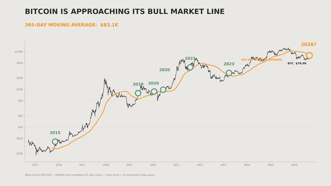 The image is a chart titled "BITCOIN IS APPROACHING ITS BULL MARKET LINE" showing Bitcoin's price (black line) plotted against its 365-day moving average (orange line, currently at $83.1K) from 2015 to 2026, with green circles marking historical 14 consecutive closes above the MA in 2015, 2019, 2020, 2021, 2023, and a projected 2026 point at BTC $78.9K. It visually reinforces the post's claim that Bitcoin is just 5% below its 365-day MA at $83.1K, highlighting past instances where confirmed reclaims historically led to strong 12-month gains of up to +320.7%.