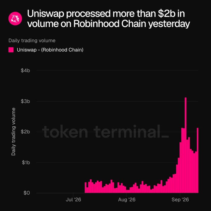 A Token Terminal bar chart titled "Uniswap processed more than $2b in volume on Robinhood Chain yesterday" displays Uniswap's daily trading volume on Robinhood Chain from July 2026 through September 2026. Volume remained minimal (under $0.5b) through July and August before surging sharply in early September 2026, peaking at roughly $3.2b and ending above $2b, illustrating a strong "DEX-chain fit" as the Uniswap DEX saw explosive volume growth on the newly launched Robinhood Chain.