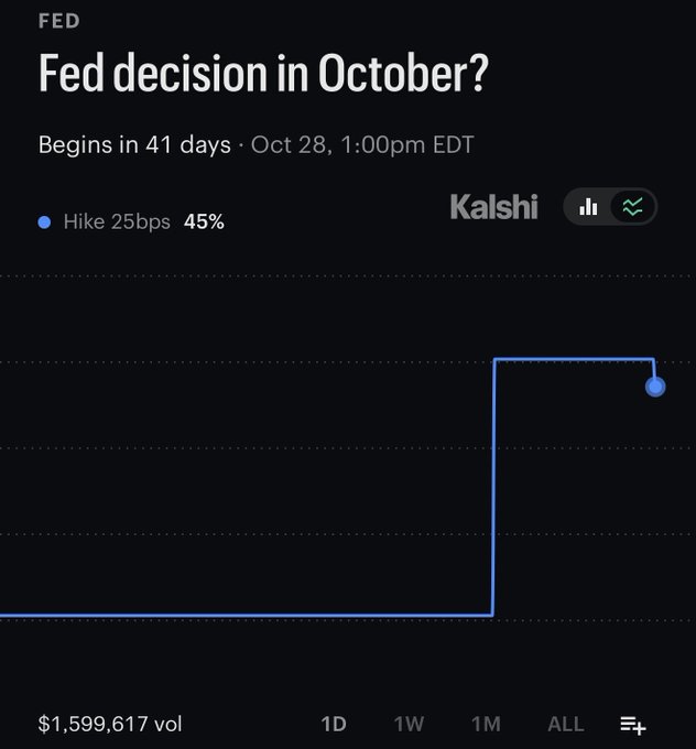 A Kalshi prediction market chart shows "Fed decision in October?" with 45% odds for a "Hike 25bps" outcome (closely matching the reported 47%), with the event scheduled for Oct 28 at 1:00pm EDT and $1,599,617 in trading volume.