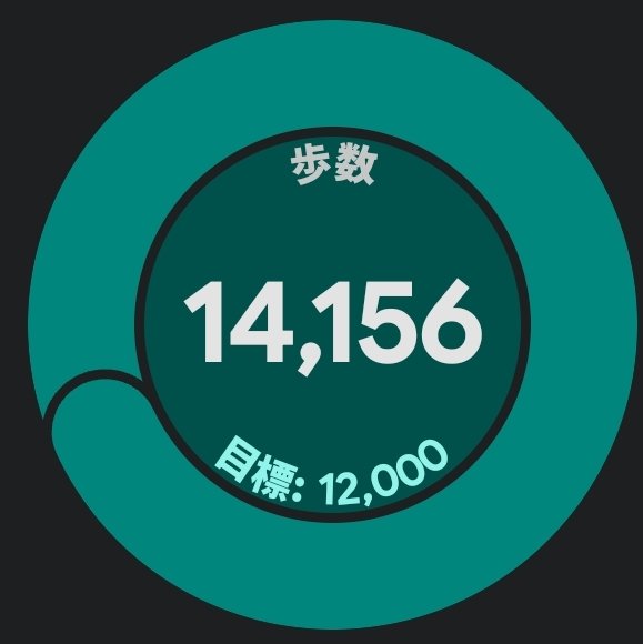 A fitness app screen showing 14,156 steps achieved against a goal of 12,000, with Chinese text "步数" (steps) and "目標" (goal).